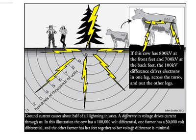 Image displaying how ground current work