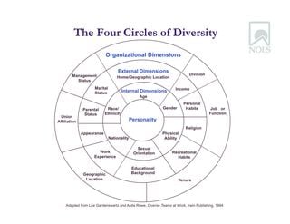 Circles of Diversity