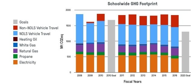 bar graph showing NOLS' schoolwide greenhouse gas footprint between 2006 and 2016