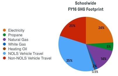 pie chart showing NOLS schoolwide greenhouse gas footprint